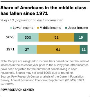 Percentage of Americans in lower, middle, and upper income brackets, 1971 to 2023