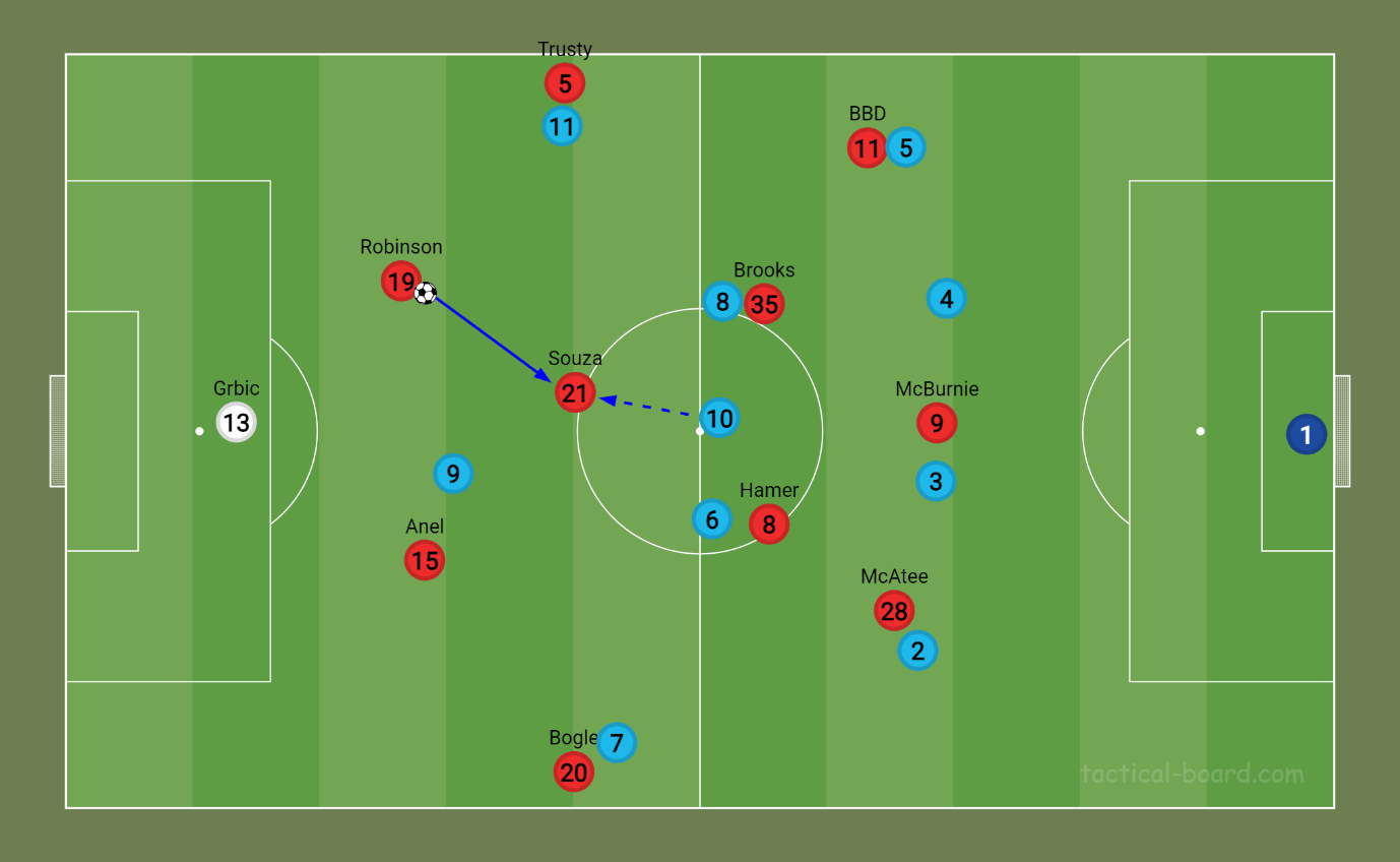A football field with red and blue circles and numbers
Description automatically generated A football field with red and blue circles and numbers
Description automatically generated