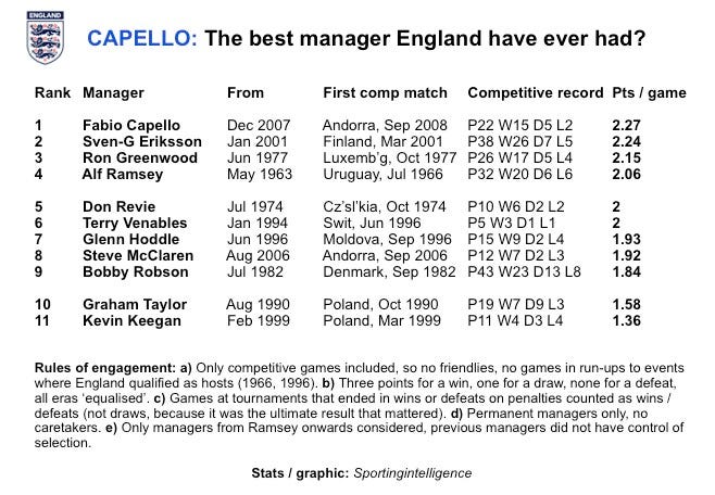 Capello - England's best?