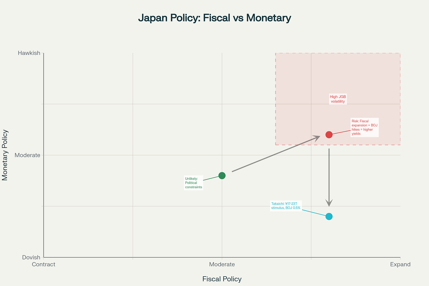 Japan's fiscal-monetary policy clash: Takaichi pushes ¥17-23 trillion stimulus while BOJ signals normalization. This divergence is why JGB yields are spiking and the yen is under pressure