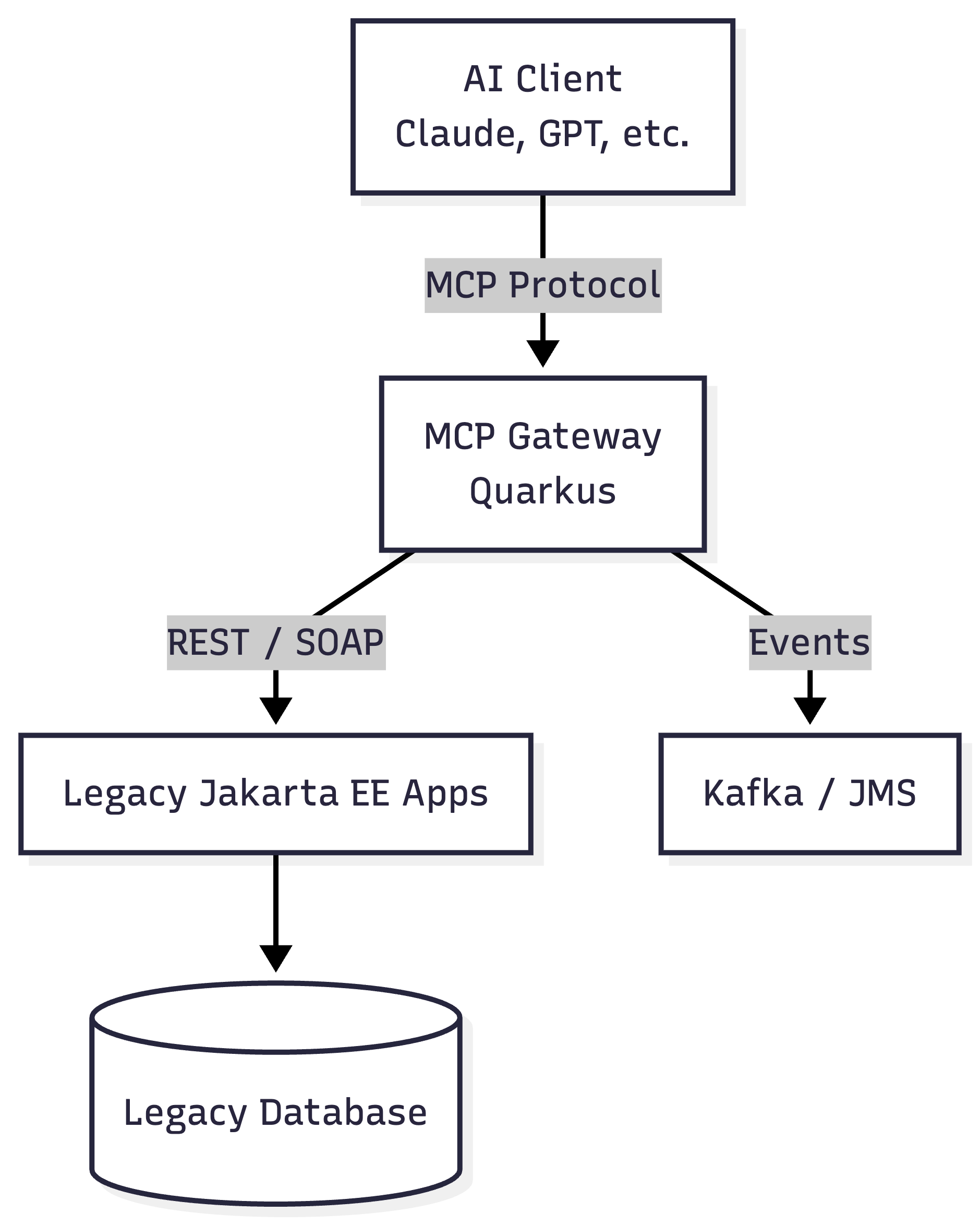 Java Mcp Server Exposing MCP from Legacy Java: Scalable Architectures
