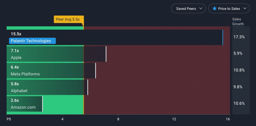Palantir vs big tech, PS ratio. Source: simplywall.st