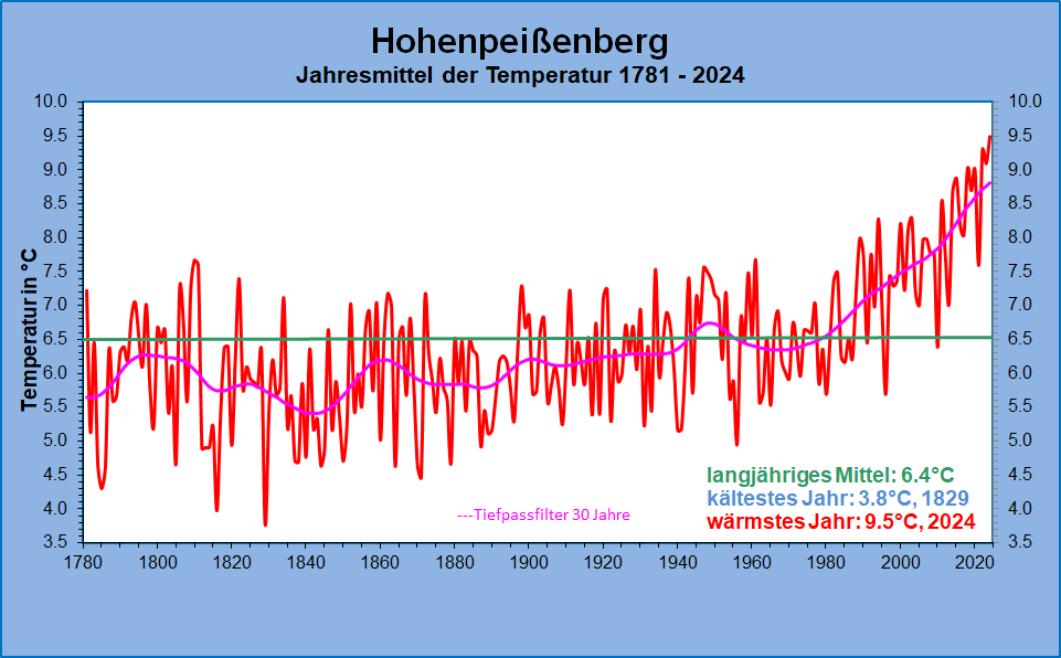 Temperaturreihe Hohenpeissenberg seit 1781 (Quelle DWD) Temperaturreihe Hohenpeissenberg seit 1781 (Quelle DWD)