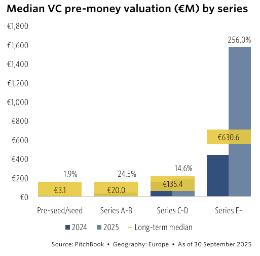 Chart showing median VC pre-money valuations in Europe by funding stage Chart showing median VC pre-money valuations in Europe by funding stage