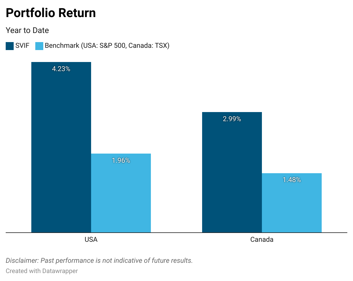 Chart depicting the SVIF portfolio doubling benchmark returns in 2025.