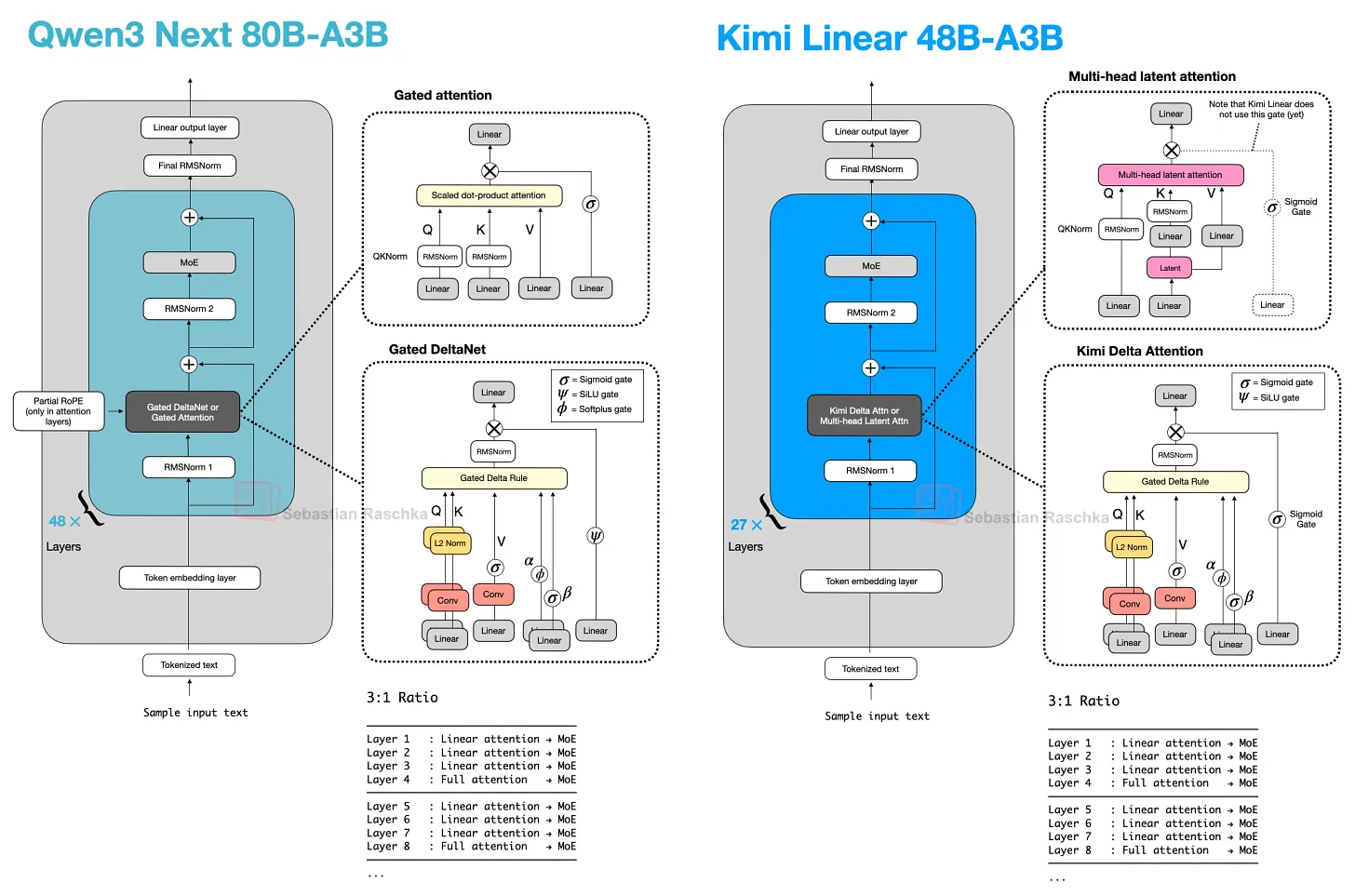 图 27：Kimi Linear 保留了相同的整体 hybrid 模式，同时改变了轻量侧和较重 attention 侧的具体组件