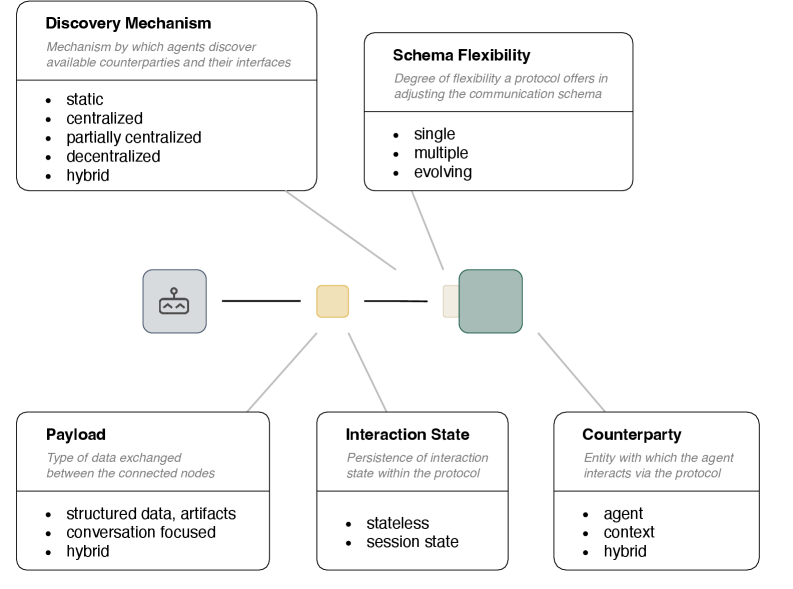 Agent Communication Protocols