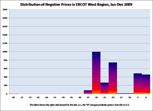 ERCOT_W_Hist_Neg_Prices_2009