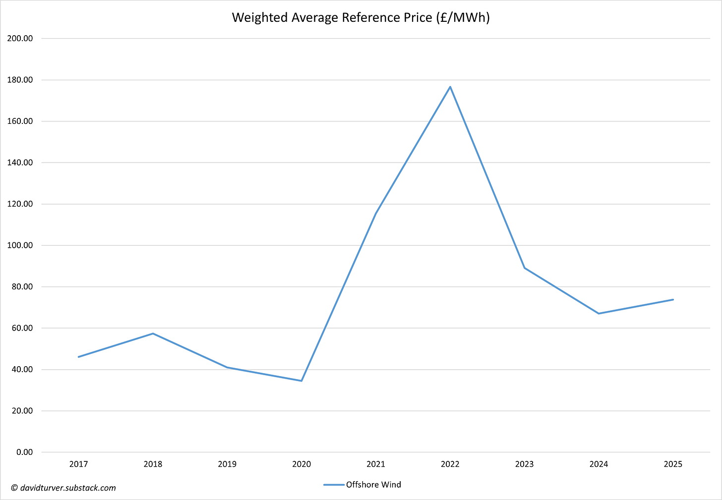 Figure 7 - Weighted Average Reference Price (£ per MWh)