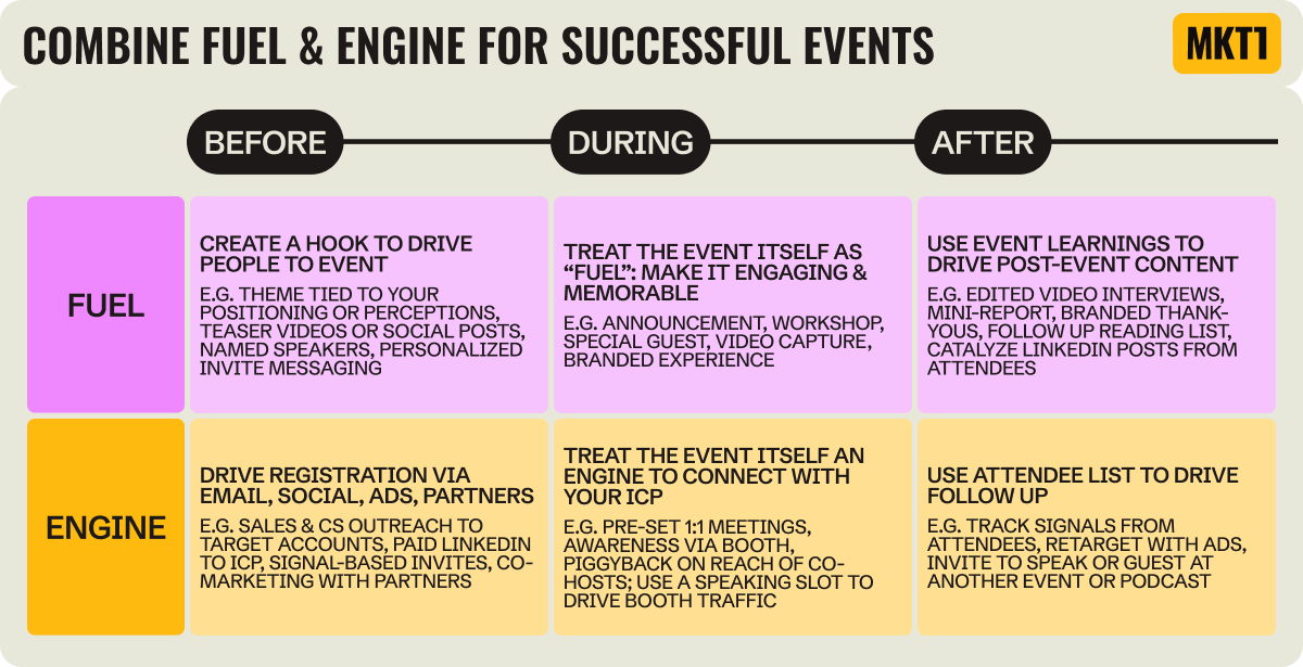 Events should be thought of as campaigns before during and after event