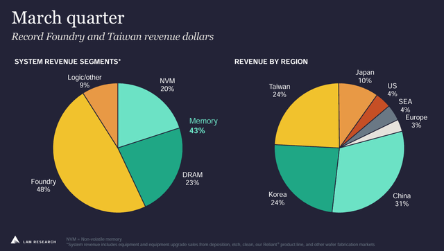 Lam Research Investor Presentation revenue mix April 2025