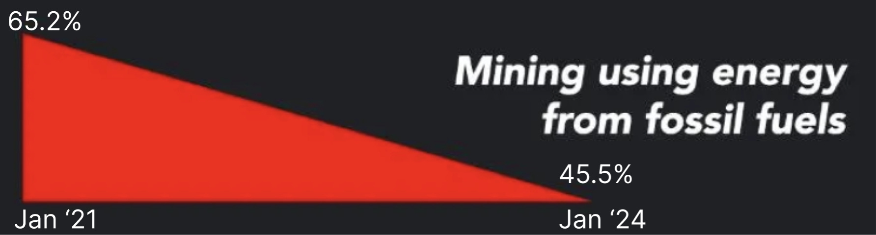 Issue #003: Bitcoin environmental impact - by Daniel Batten