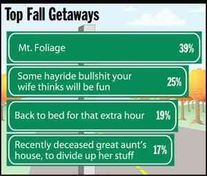 [Image shows a satirical bar chart titled "Top Fall Getaways" with four horizontal bars showing different vacation options with percentages]  Top Fall Getaways; Mt. Foliage 39%; Some hayride bullshit your wife thinks will be fun 25%; Back to bed for that extra hour 19%; Recently deceased great aunt's house, to divide up her stuff 17%