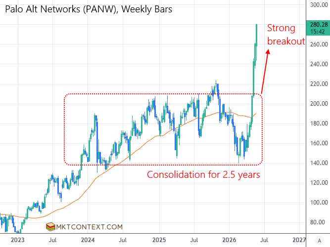 PANW weekly chart