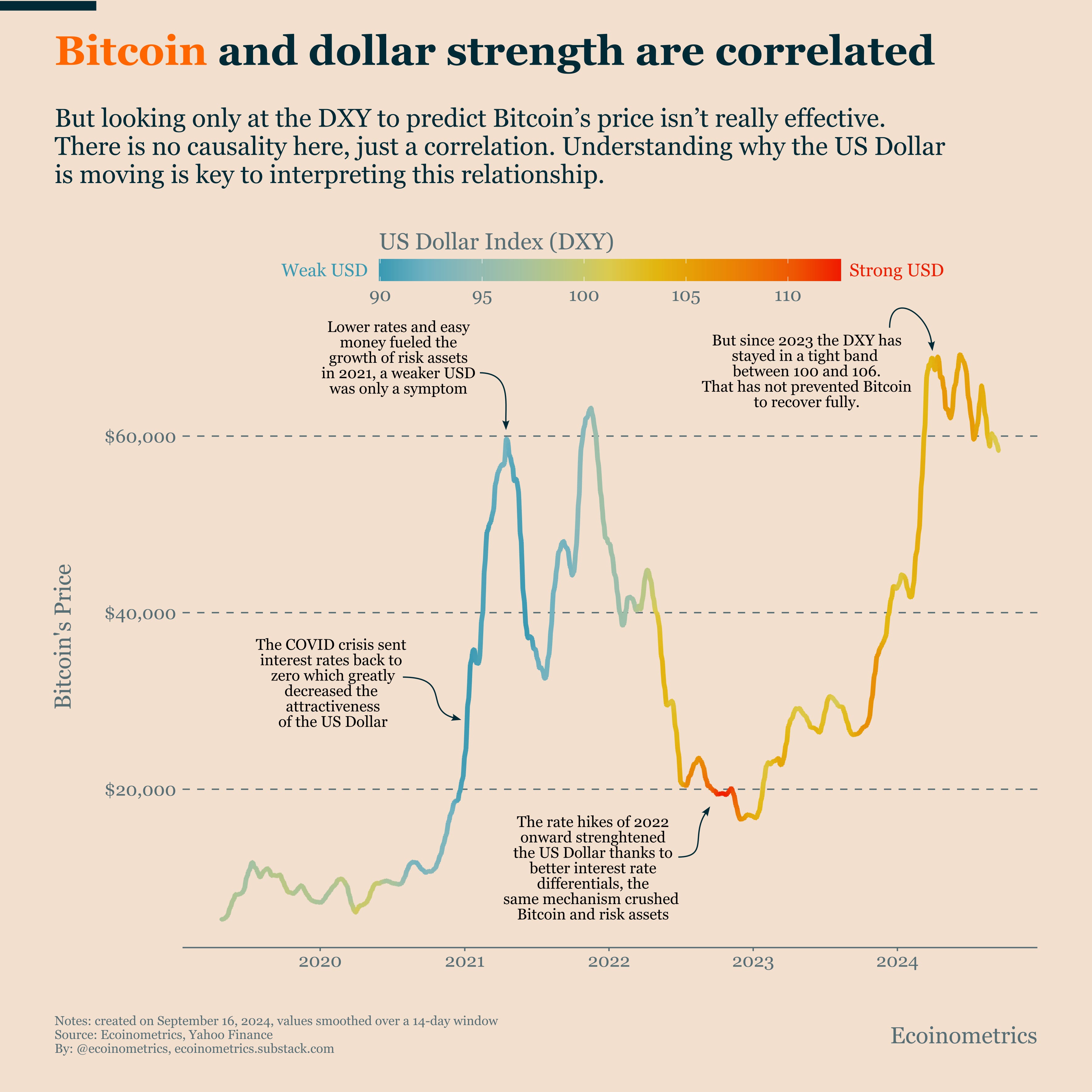 Bitcoin vs US Dollar Strength: Not So Straightforward