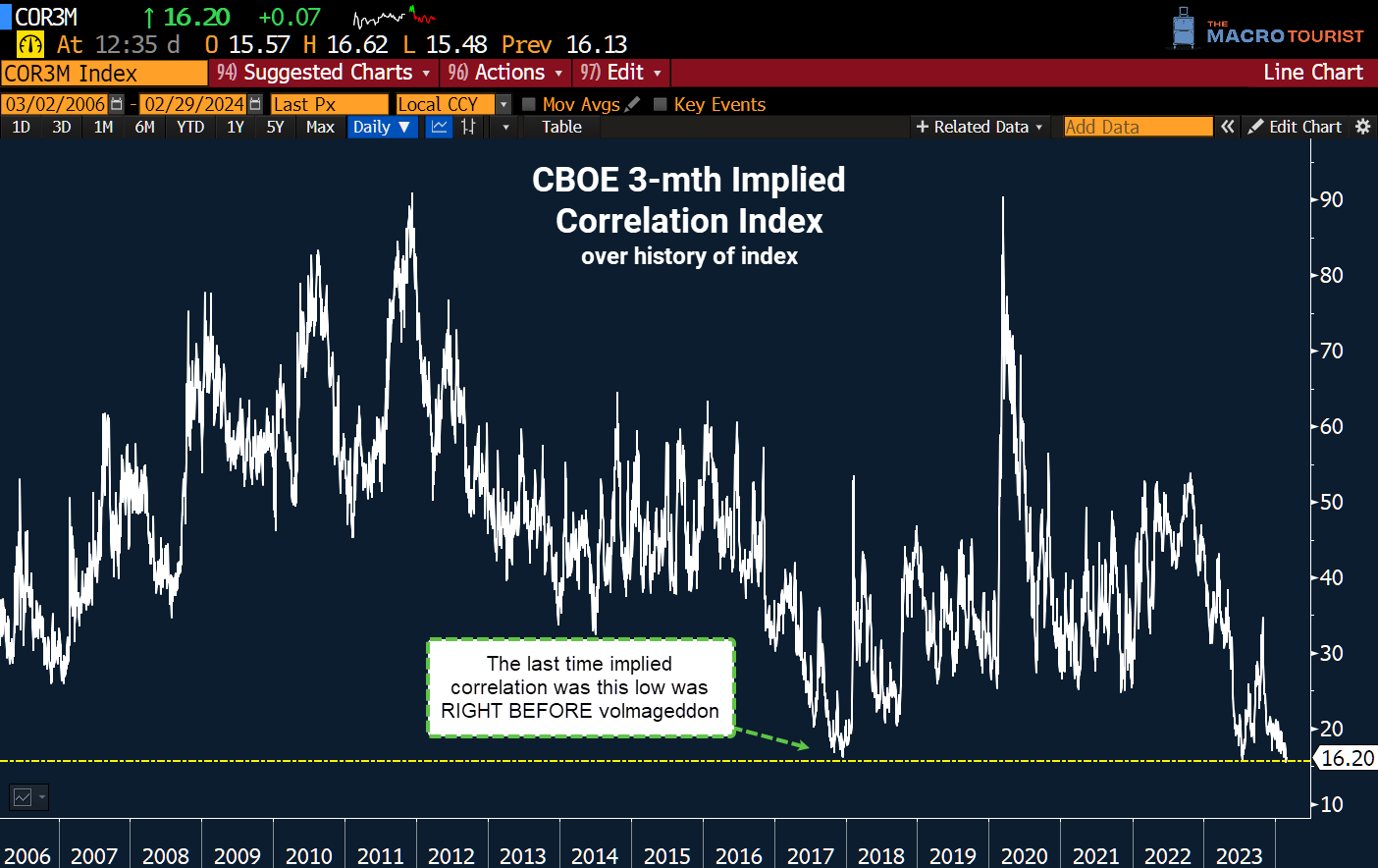 THE DISPERSION TRADE: BALANCED BUT RISKY - by Kevin Muir