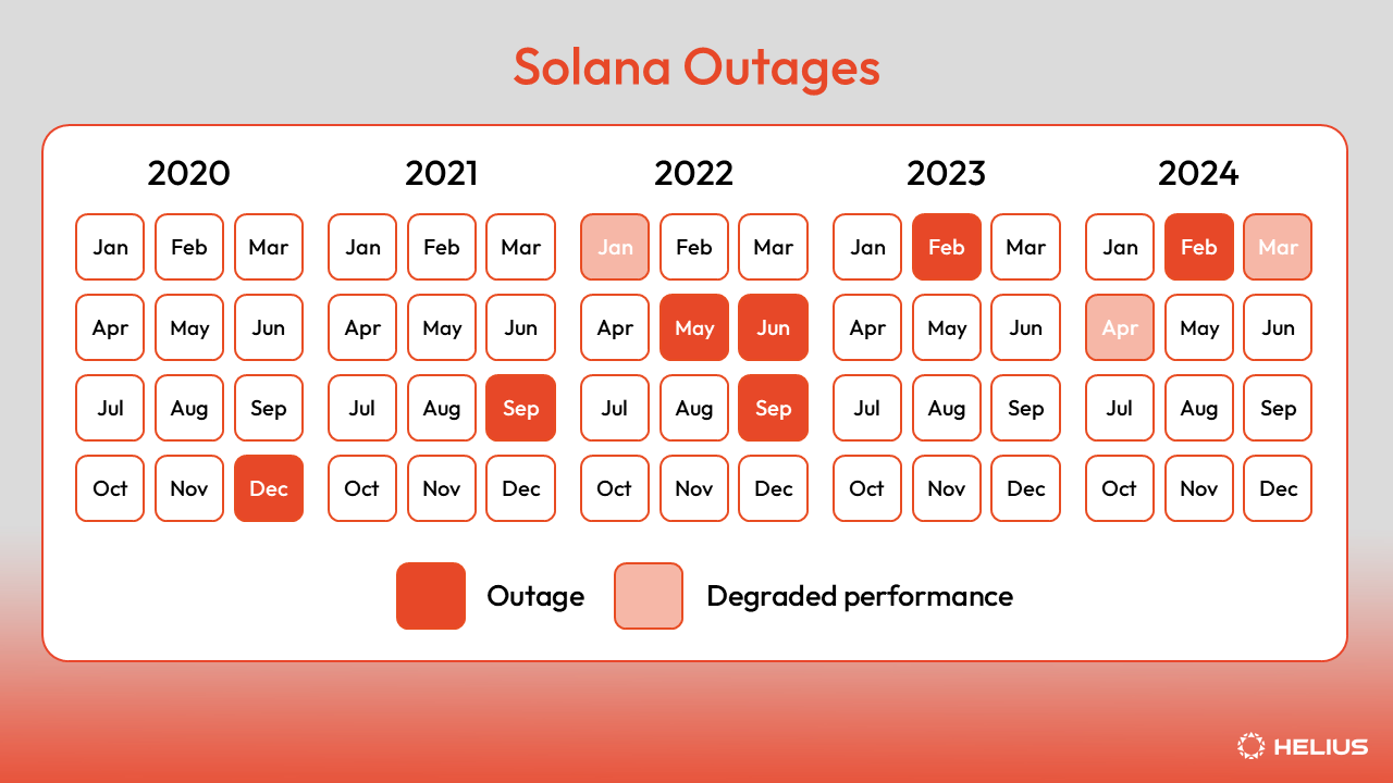 A Complete History of Solana Outages - by Lostin - Helius