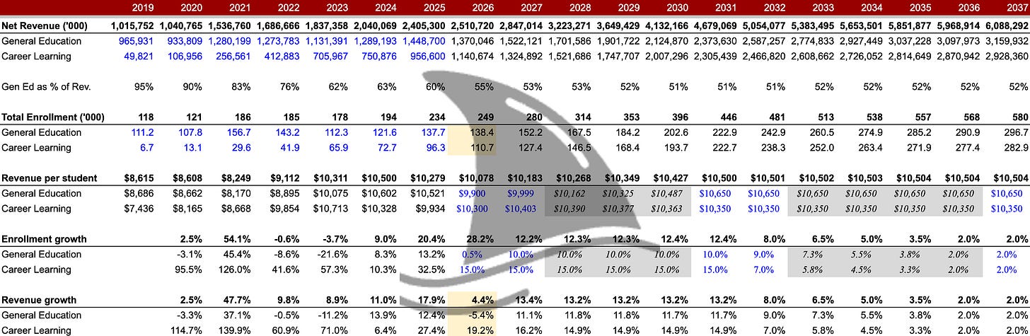 Stride Inc. (LRN) long-term financial forecast table showing revenue, enrollment, revenue per student, margins, and growth assumptions through 2037, illustrating a moderated growth outlook and lower revenue per student that feeds into an updated DCF valuation despite strong near-term earnings. Stride Inc. (LRN) long-term financial forecast table showing revenue, enrollment, revenue per student, margins, and growth assumptions through 2037, illustrating a moderated growth outlook and lower revenue per student that feeds into an updated DCF valuation despite strong near-term earnings.