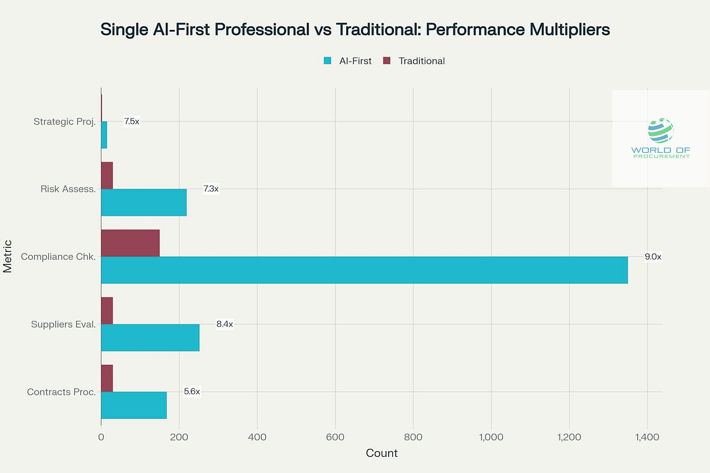 Performance comparison showing how a single AI-first professional dramatically outperforms traditional approaches across all key metrics Performance comparison showing how a single AI-first professional dramatically outperforms traditional approaches across all key metrics