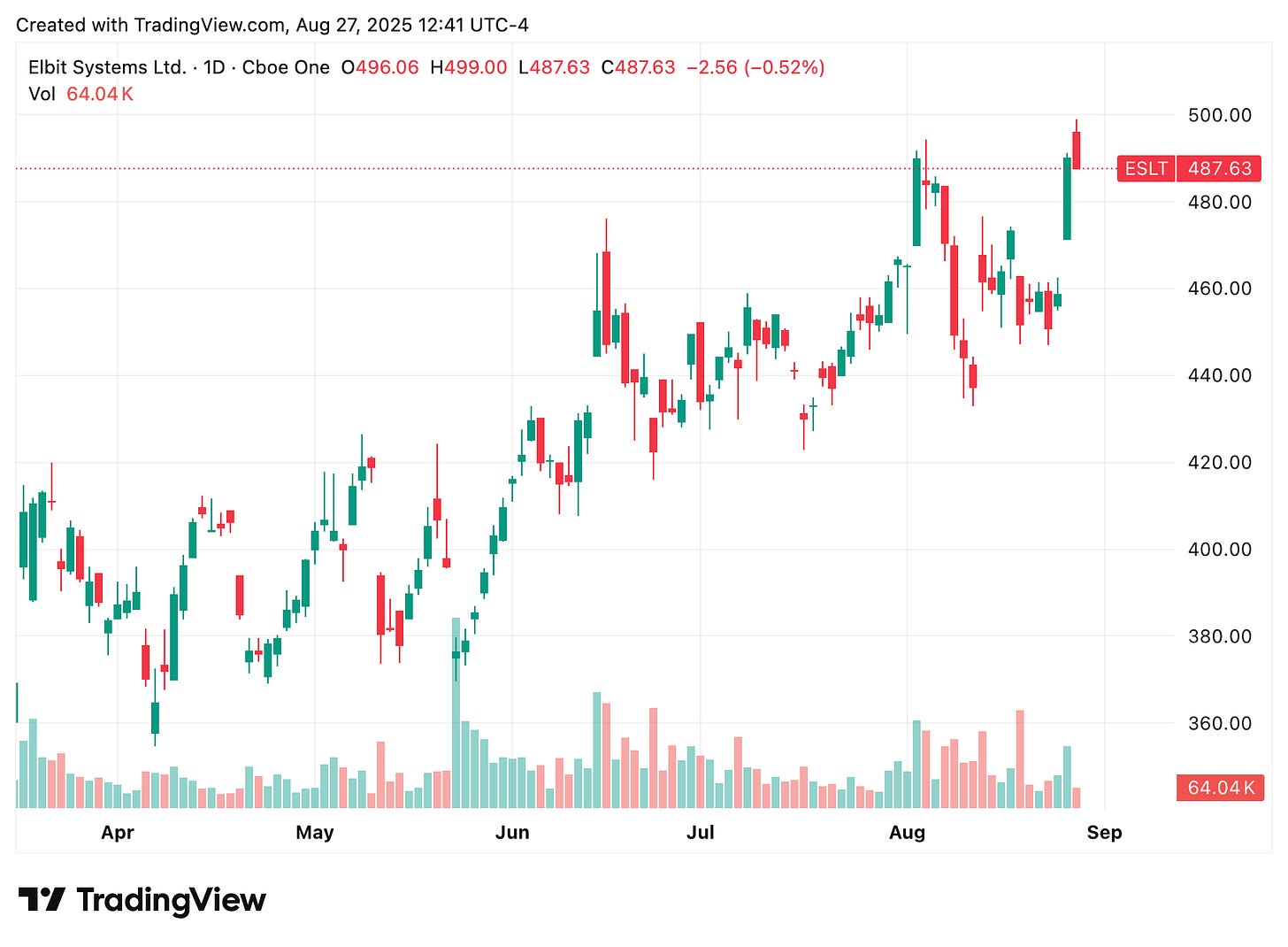 TradingView chart TradingView chart