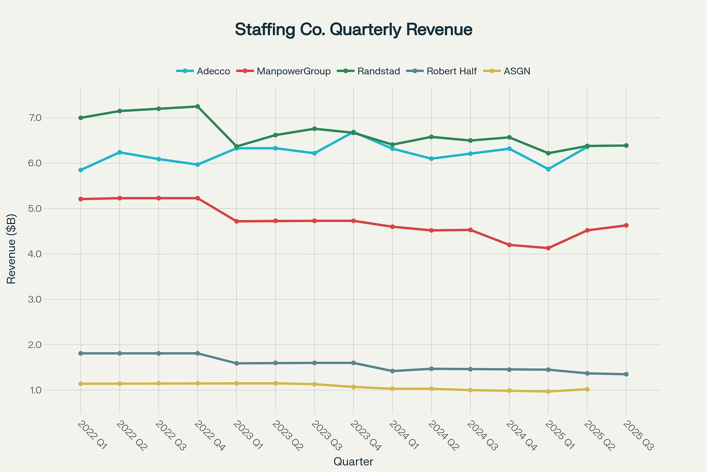 Quarterly Revenue Trends for Major Staffing Companies (2022-2025)