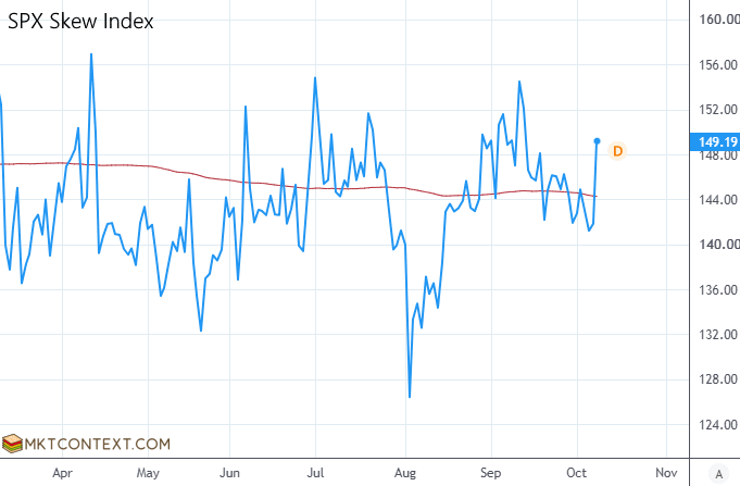 Skew index near concerning levels Skew index near concerning levels