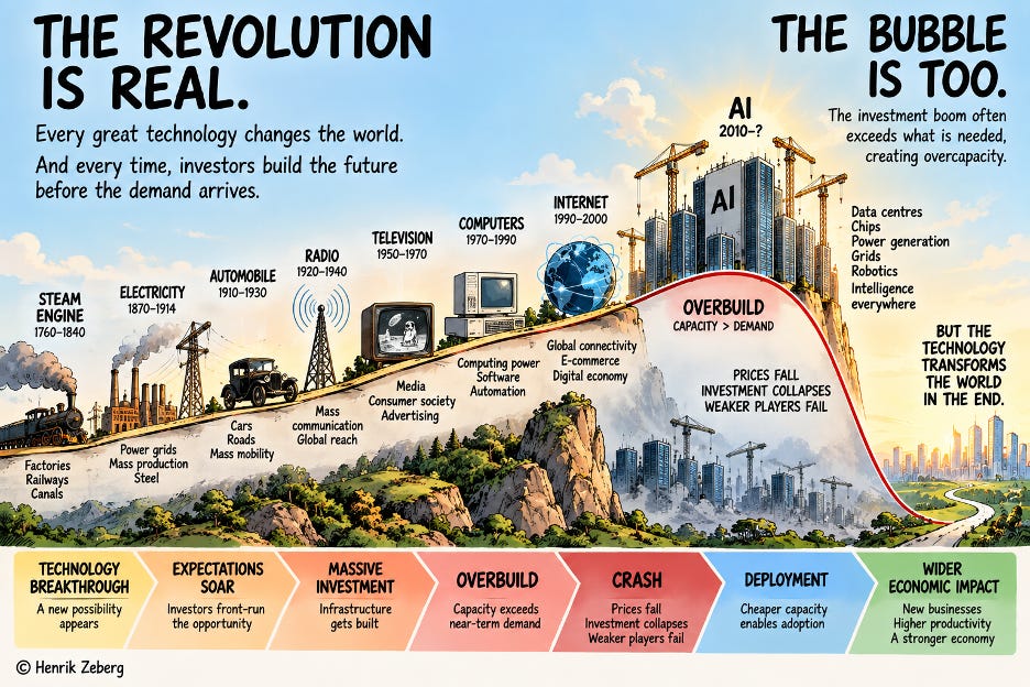 Henrik Zeberg's illustration comparing technology booms and financial bubbles Henrik Zeberg's illustration comparing technology booms and financial bubbles