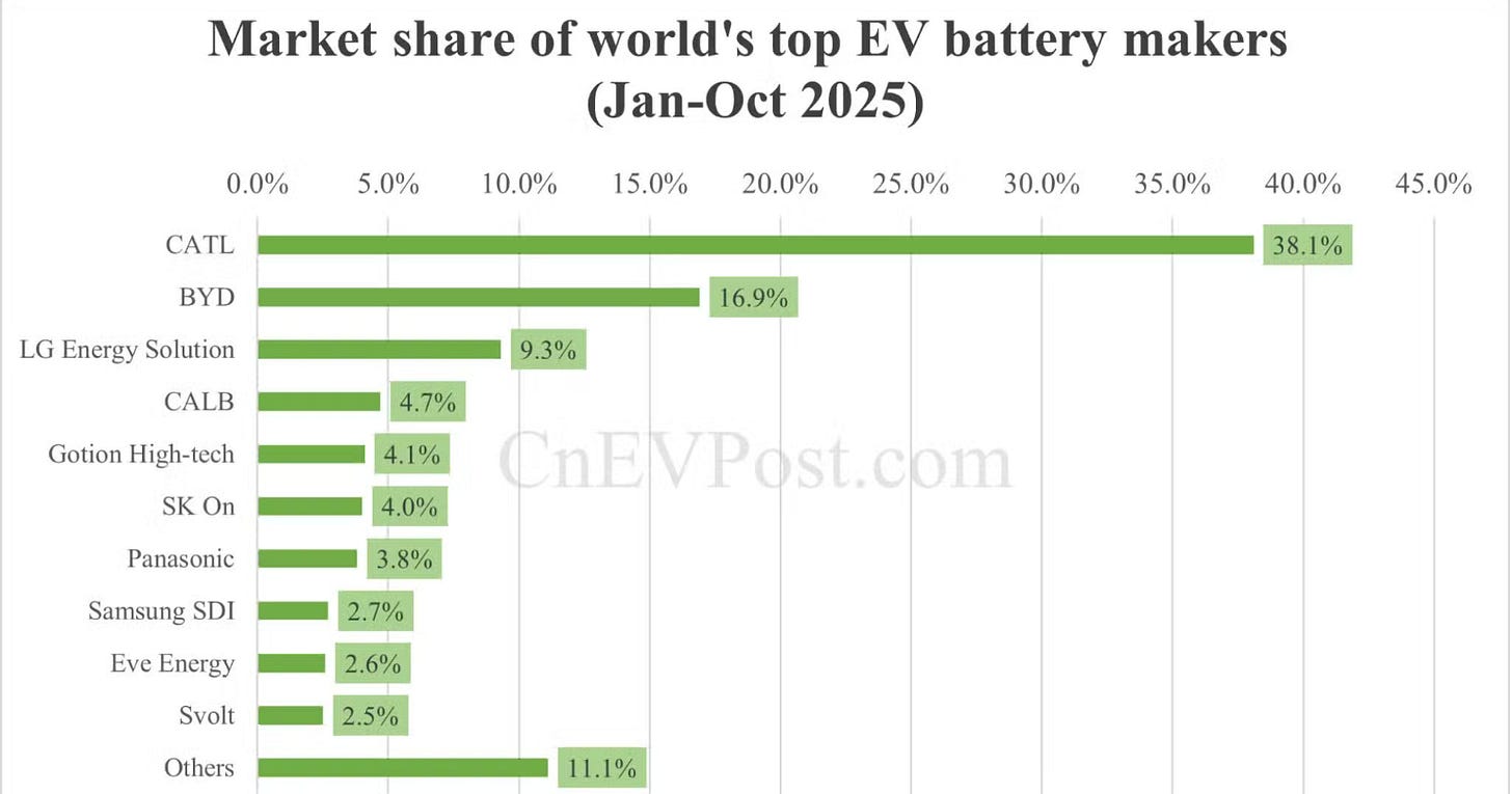 Bar chart of global EV battery market share (Jan–Oct 2025) led by CATL and BYD.