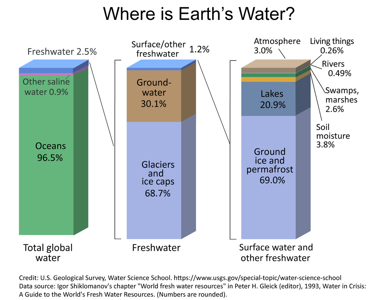 The distribution of water on, in, and above the Earth