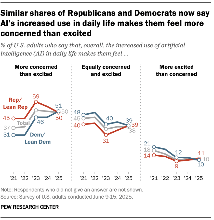 Similar shares of Republicans and Democrats now say AI’s increased use in daily life makes them feel more concerned than excited Similar shares of Republicans and Democrats now say AI’s increased use in daily life makes them feel more concerned than excited