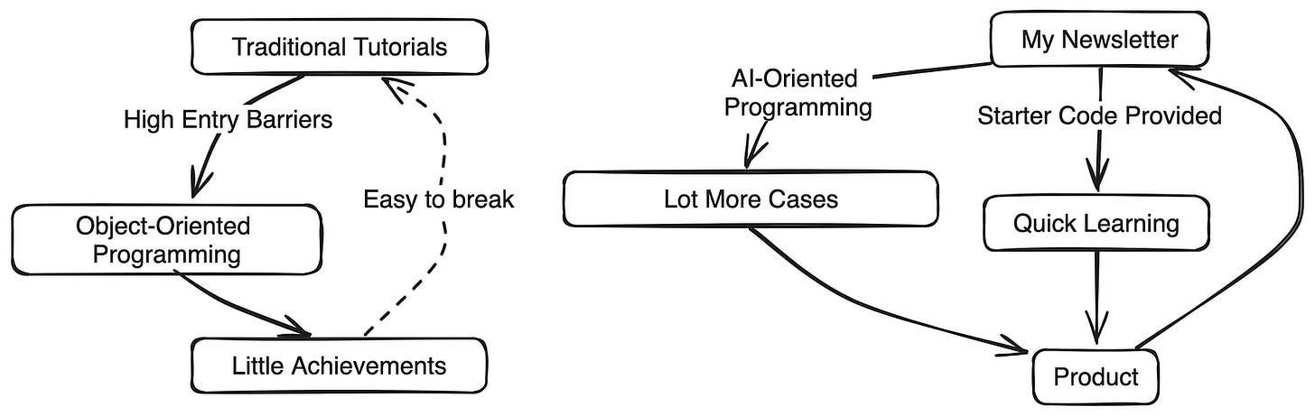 Flowchart comparing traditional tutorials with a newsletter approach. The left side shows ‘Traditional Tutorials’ with high entry barriers leading to a long learning period, small achievements, and cycling back to the start. The right side shows ‘My Newsletter’ focusing on AI-oriented programming with many cases and starter code provided for quick learning, leading to product development and continuous iteration through the newsletter.