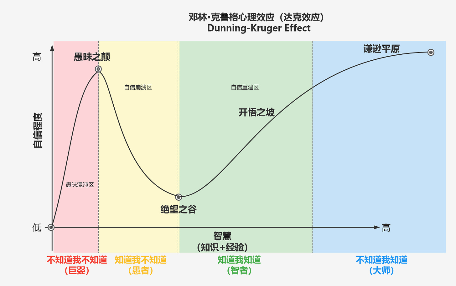Dunlin Kruger Psychological Effect (Dak Effect) Flowchart Template_ProcessOn Mind Map, Flowchart