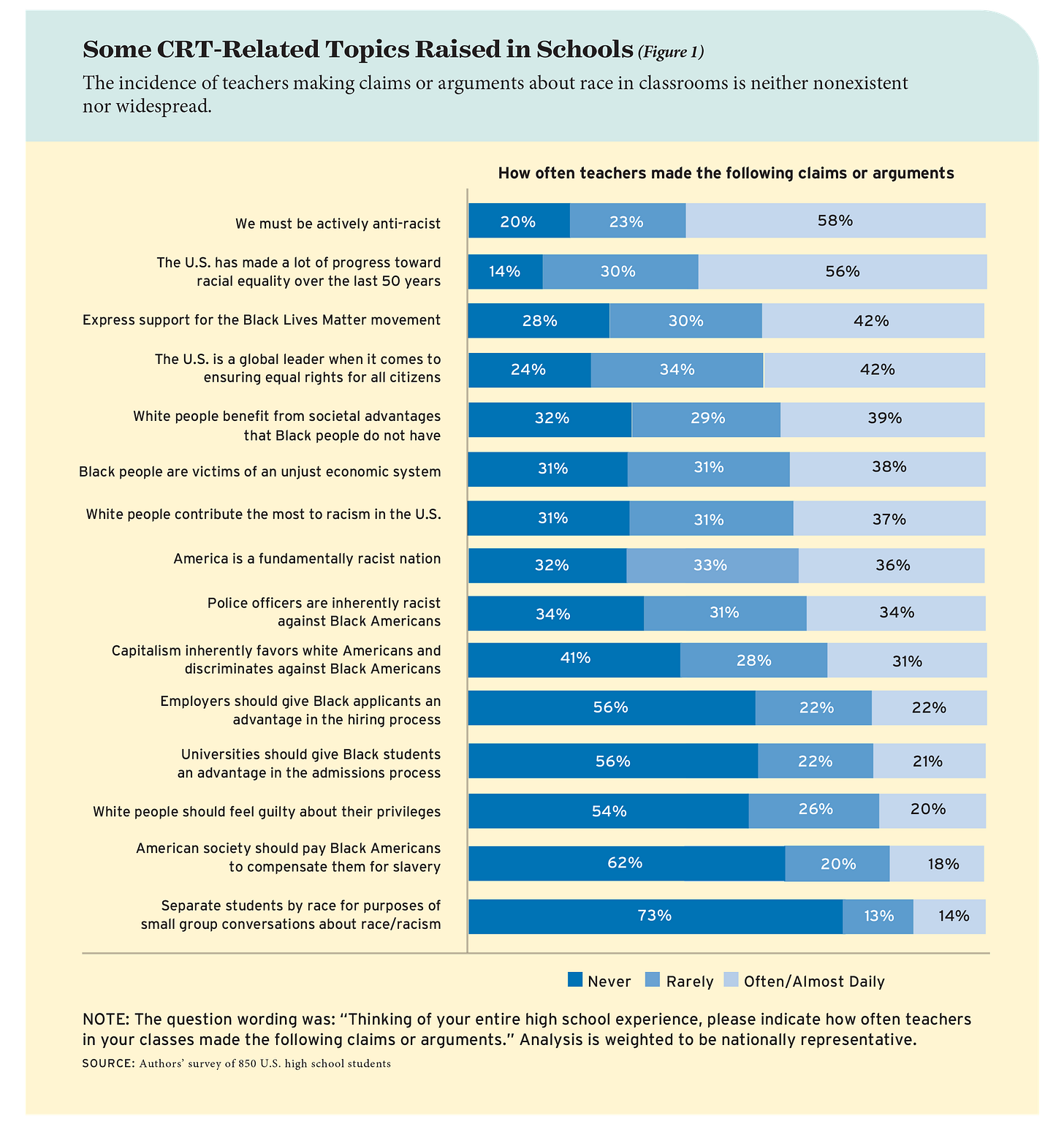 Figure 1: Some CRT-Related Topics Raised in Schools