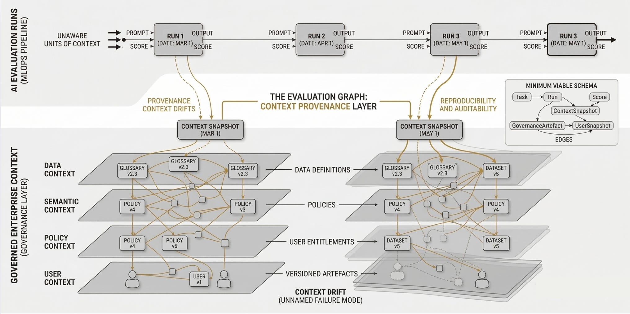 Context Graphs as AI Evaluation Infrastructure