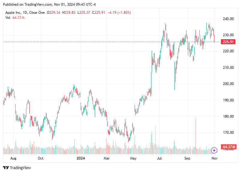 TradingView chart TradingView chart