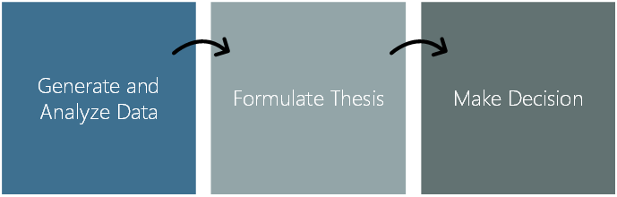 Generate and 
Formulate Thesis 
Analyze Data 
Make Decision 