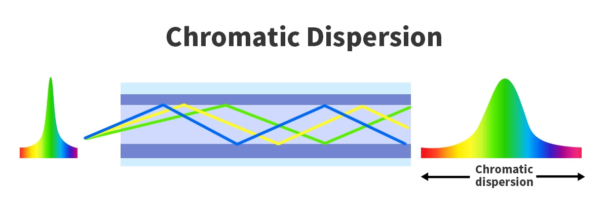 What Does Chromatic Dispersion (CD) Means in Fiber Optics What Does Chromatic Dispersion (CD) Means in Fiber Optics