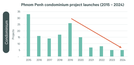 A graph with a graph showing the growth of condominium project

Description automatically generated