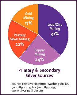 Silver Sources: Primary vs Byproduct Silver Sources: Primary vs Byproduct