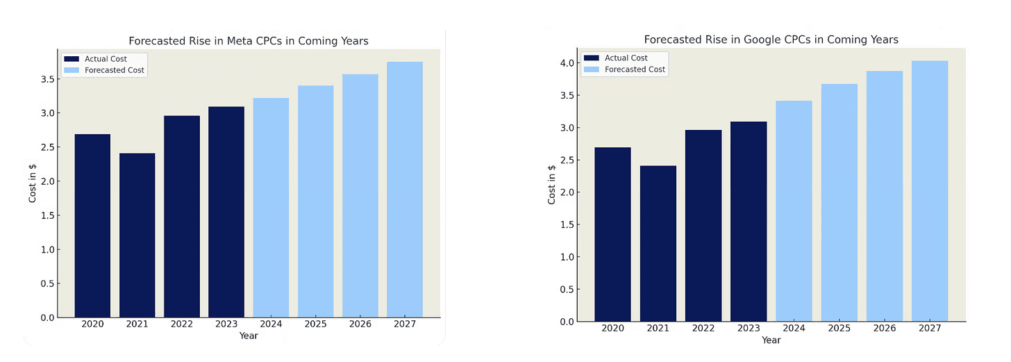 Forecasted Meta and Google CPC graphs