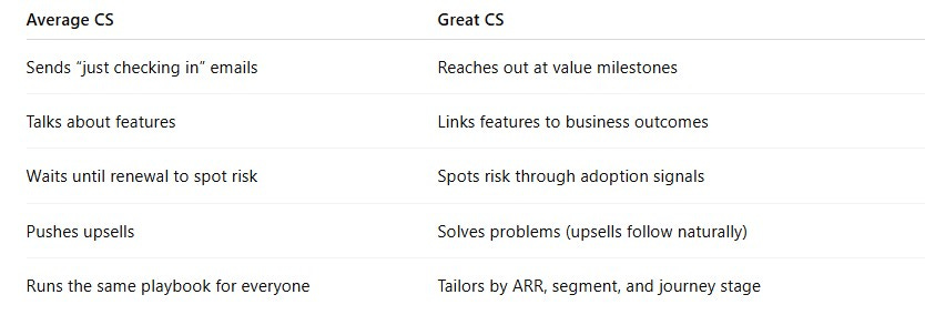 Table comparing Average vs Great Customer Success strategies for retention and growth.