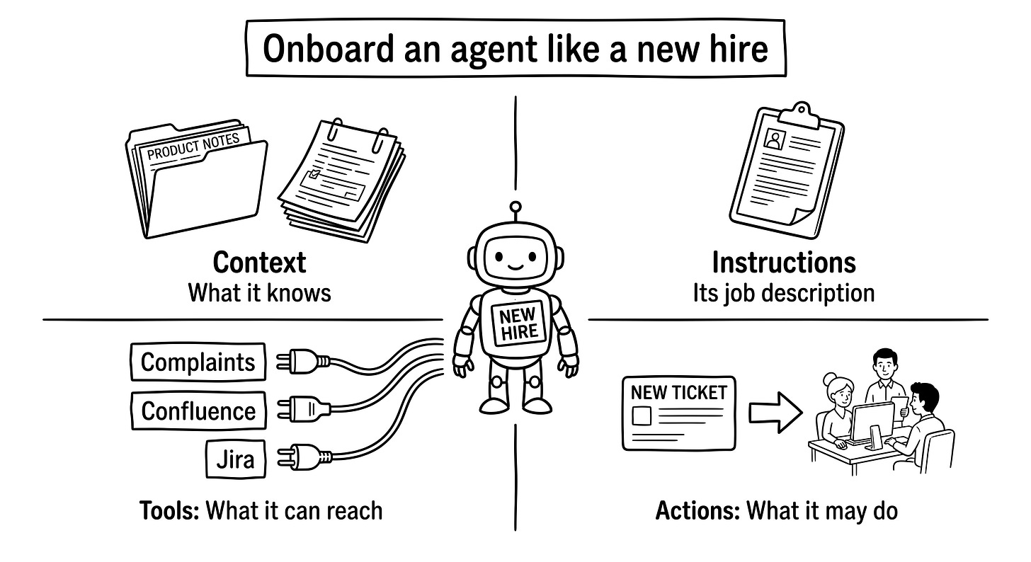 Hand-drawn diagram of a new colleague's first day split into four parts: context (what it knows: the product, past problems), instructions (its job description, the system prompt), tools (the systems it can reach: complaint tool, Confluence, Jira), and actions (what it may do: create a ticket, assign a team).