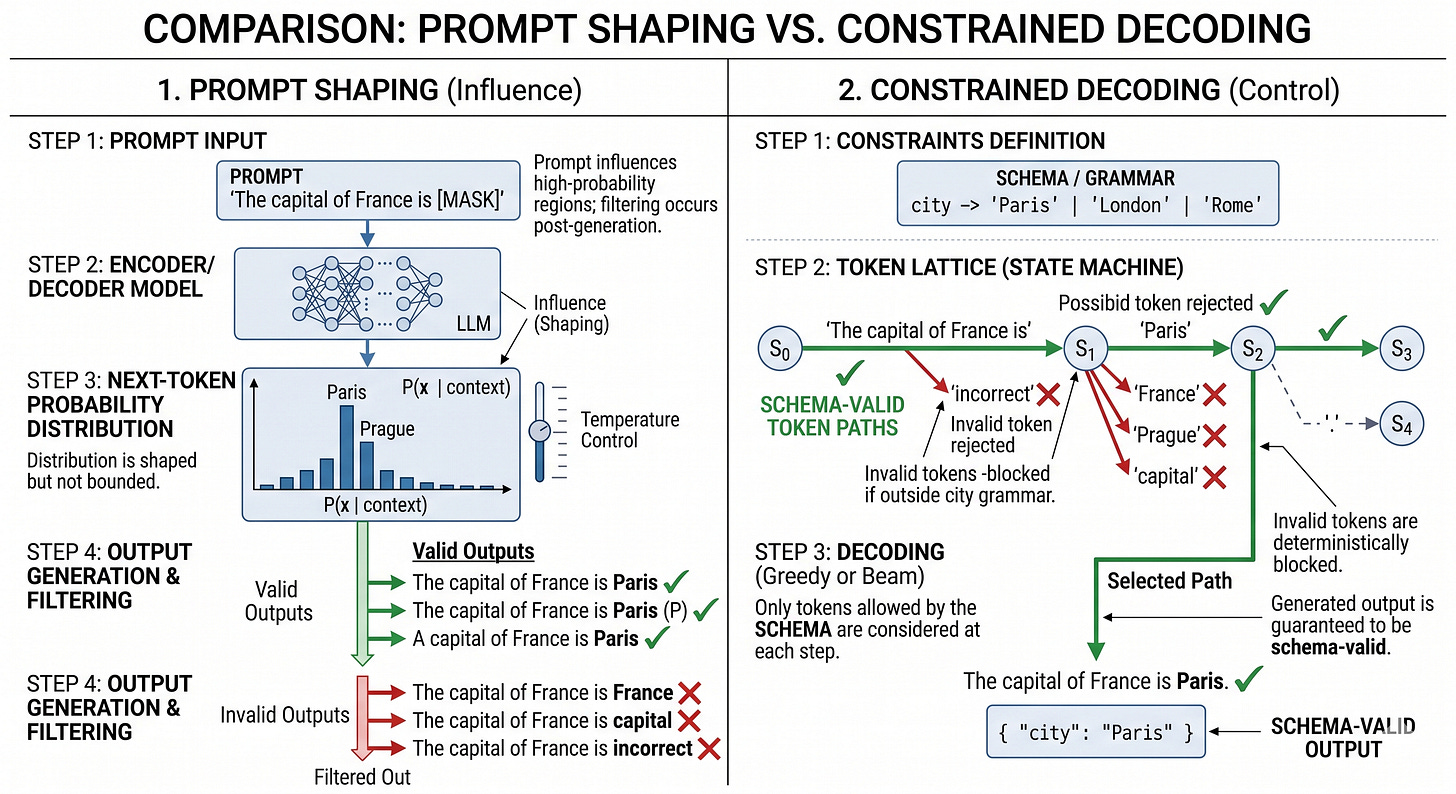 Figure 6.10: Prompting nudges the model toward the desired structure, while constrained decoding limits token choices so only schema-valid output can be produced. Figure 6.10: Prompting nudges the model toward the desired structure, while constrained decoding limits token choices so only schema-valid output can be produced.