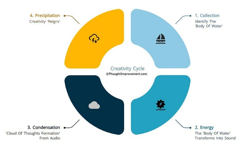 The thought cycle for creativity.