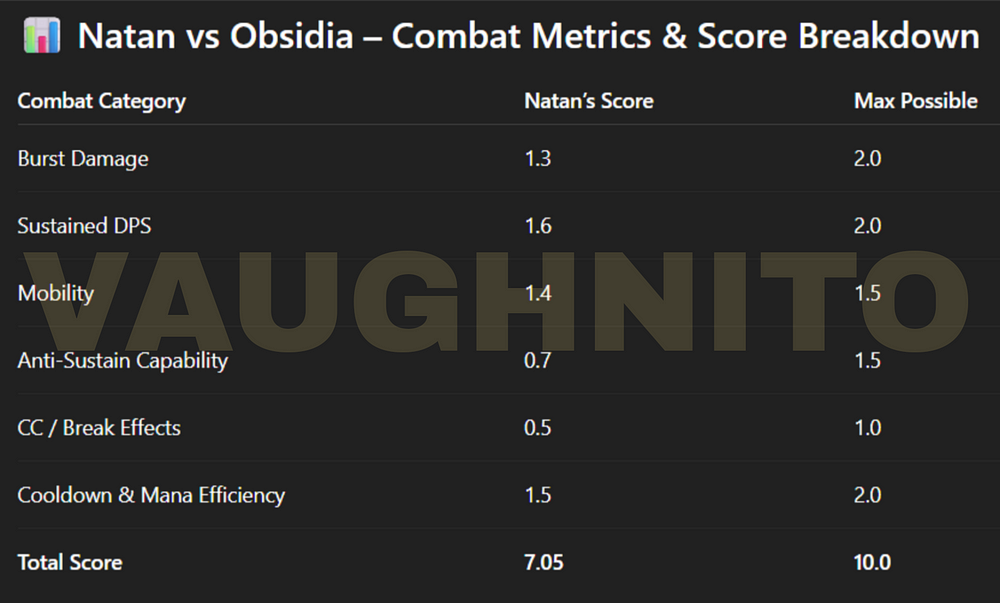 MLBB Natan raw performance vs Obsidia – full hero analysis using score metrics, skill synergy, and burst damage output data.