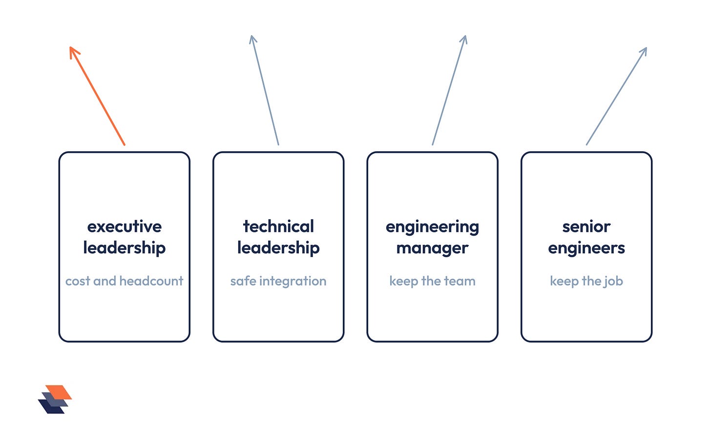 Four boxes labelled executive leadership, technical leadership, engineering manager and senior engineers, each with its AI goal beneath and an arrow pointing in a different direction.