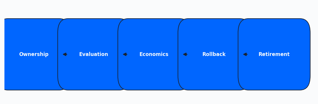 Figure 1: Five production gates flow Figure 1: Five production gates flow