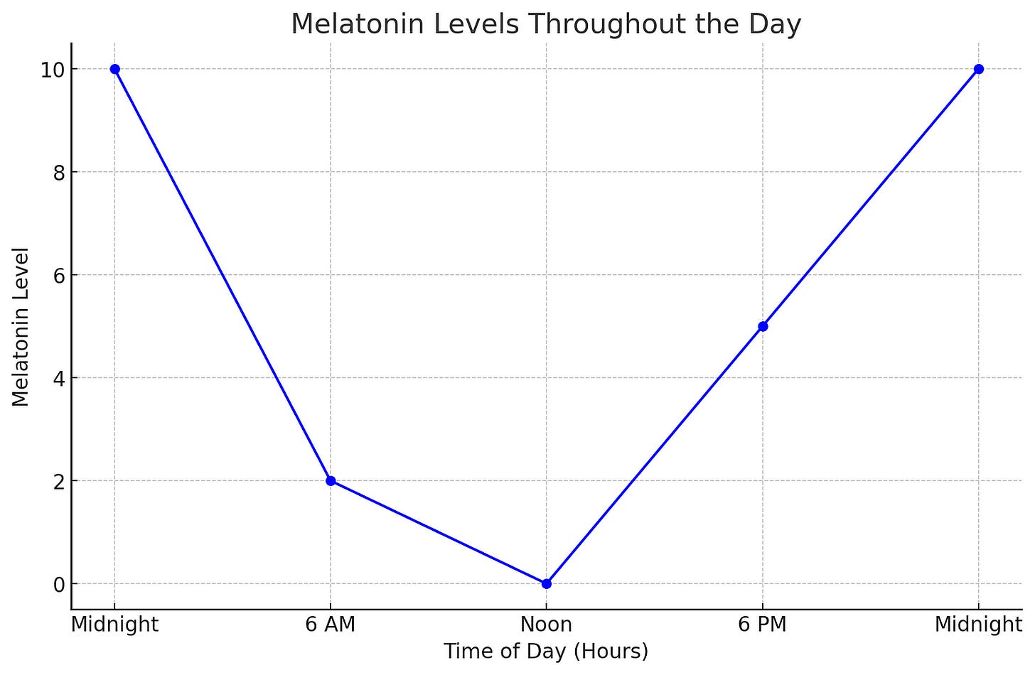 The graph displays melatonin levels over a 24-hour period, starting and ending at midnight. Levels are lowest around noon and highest during the night, peaking at midnight. The graph displays melatonin levels over a 24-hour period, starting and ending at midnight. Levels are lowest around noon and highest during the night, peaking at midnight.
