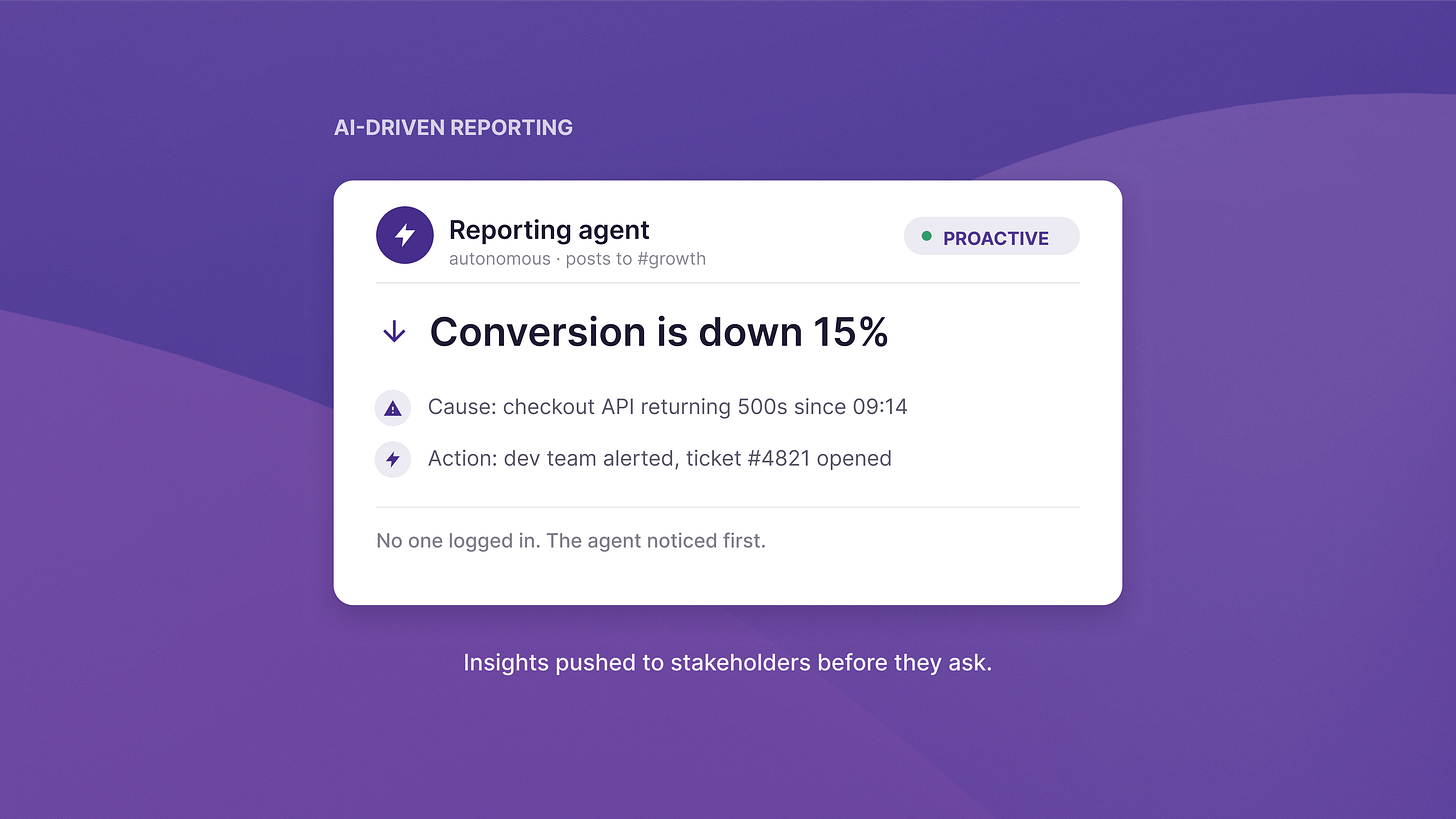 A reporting agent alert card: conversion down 15%, cause a checkout API error, dev alerted, pushed before anyone asked.