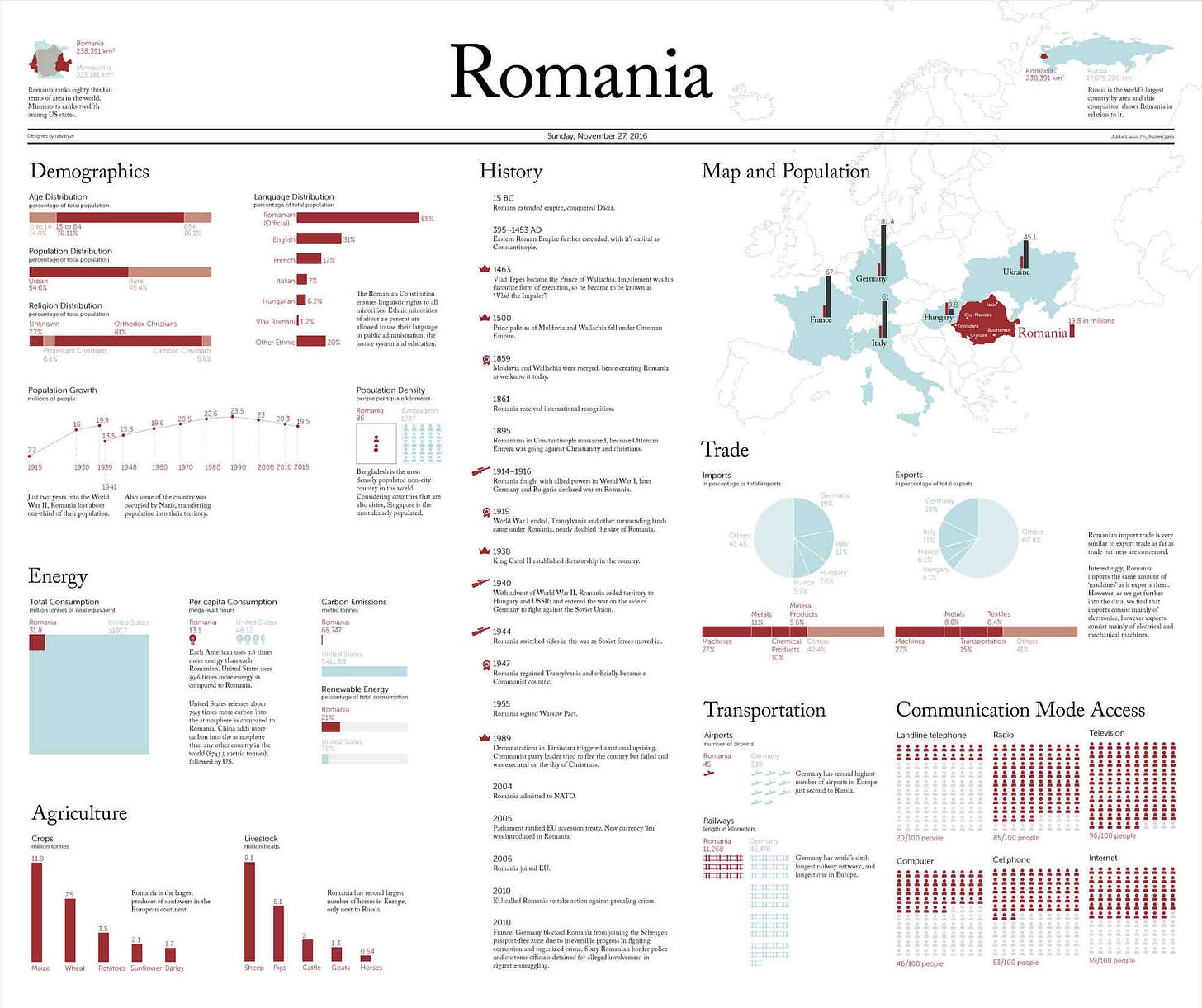 Romania | Infographic